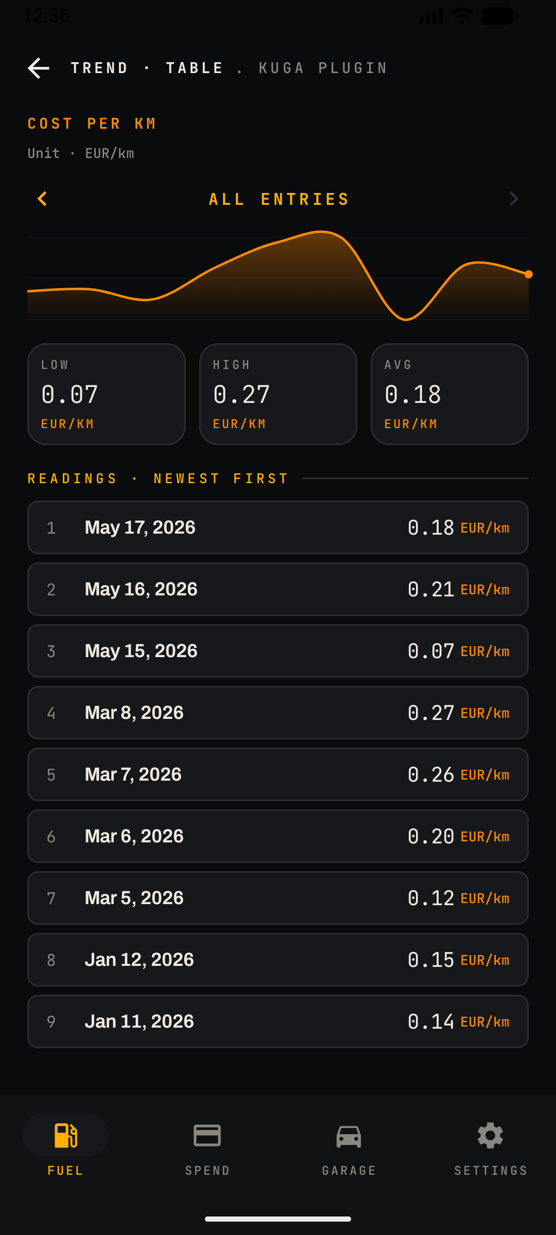 Trend detail table for a plug-in hybrid — dated list of every cost-per-km reading