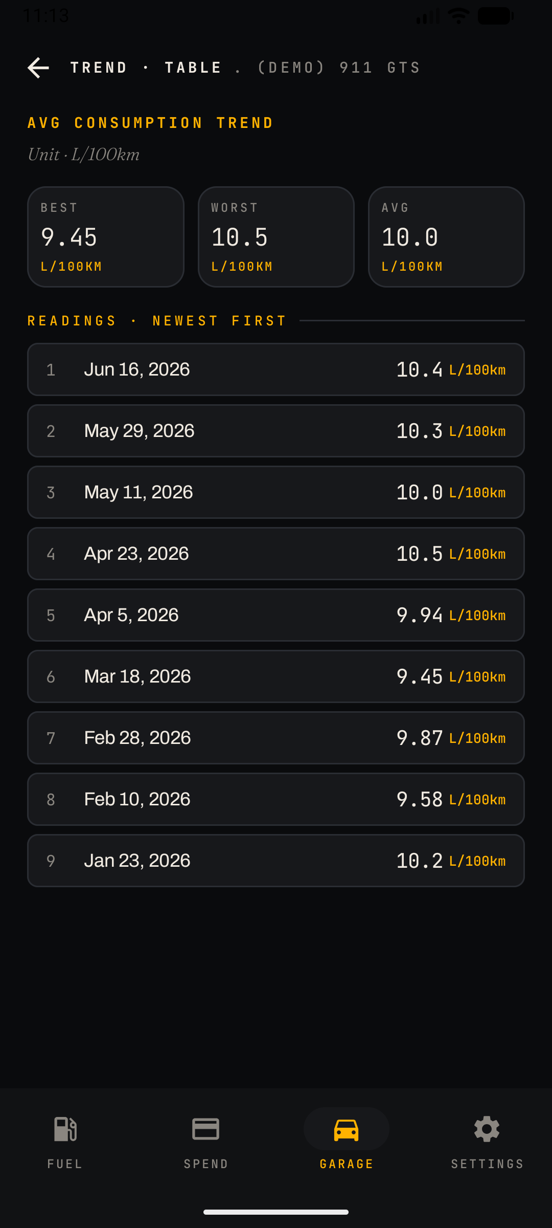 CarSpend Trends screen showing average consumption chart