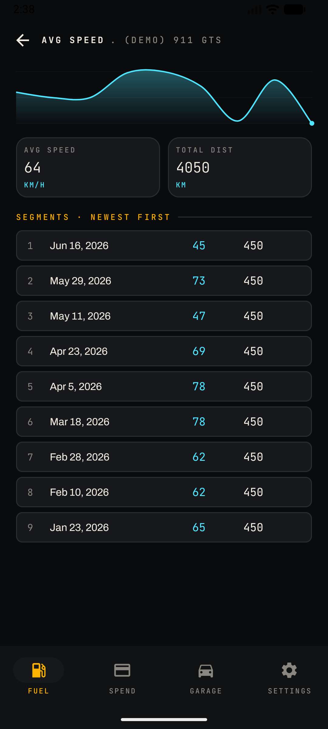 Trend screen — average speed line chart with total distance, plus a numbered segments table