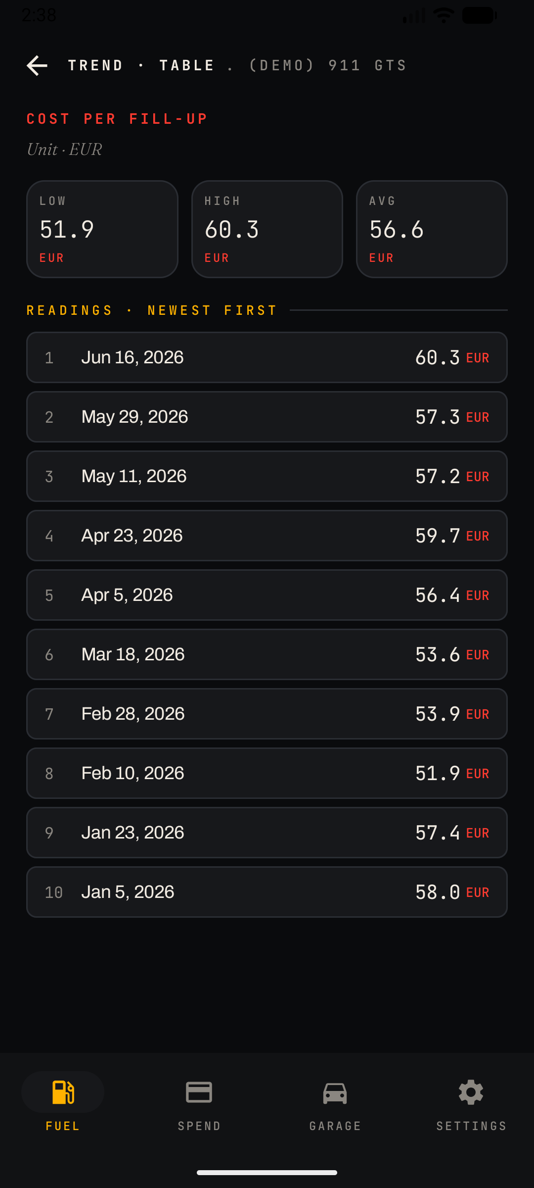 Trend table — cost per fill-up readings with low, high and average summary