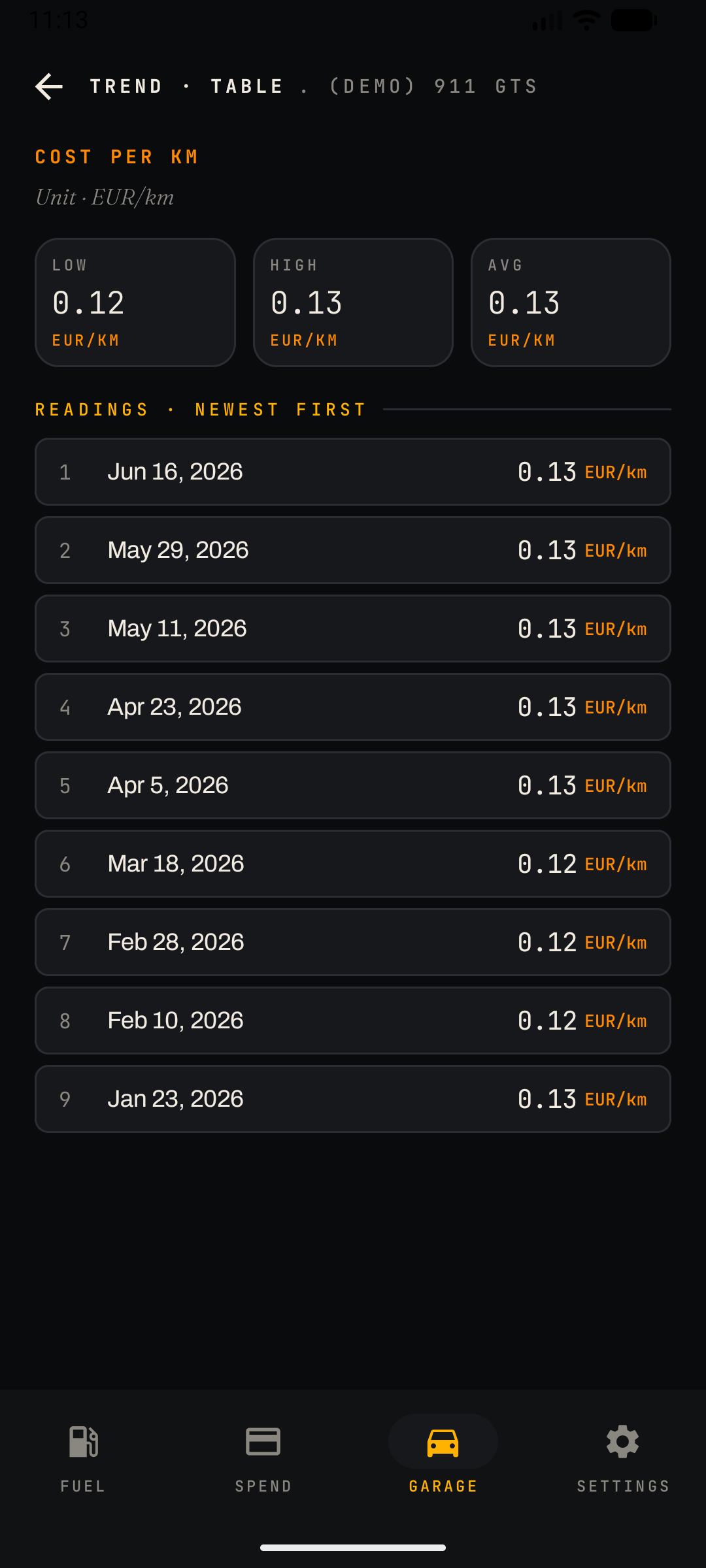 Trend table — cost per km readings with low, high and average summary