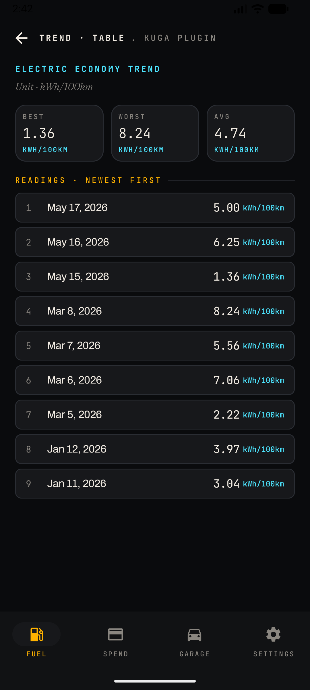 Trend table — electric economy readings in kWh per 100km with best, worst and average summary