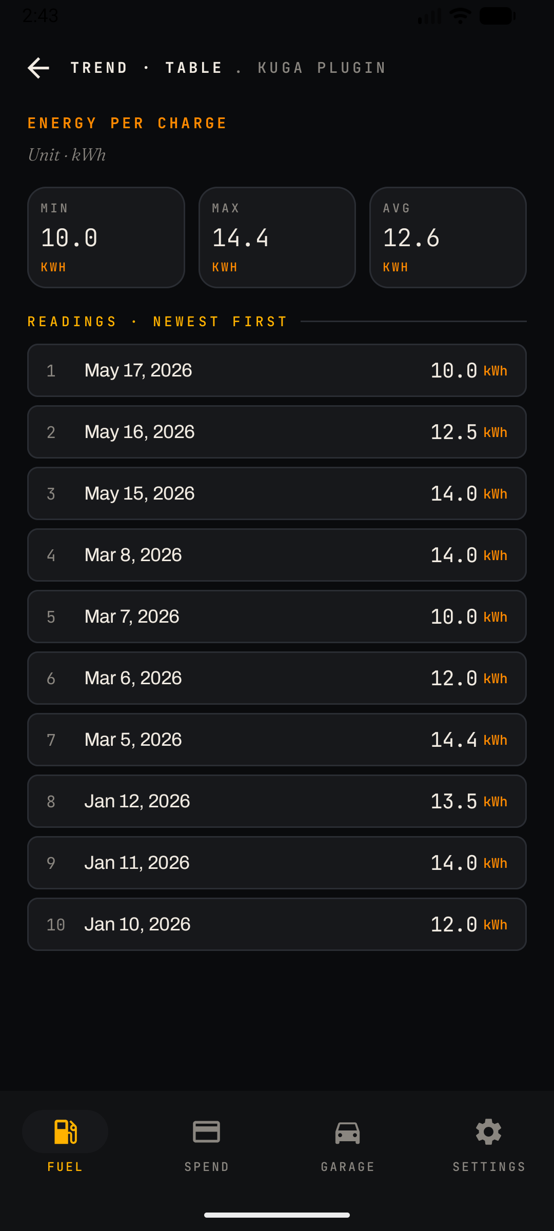 Trend table — energy per charge readings in kWh with min, max and average summary