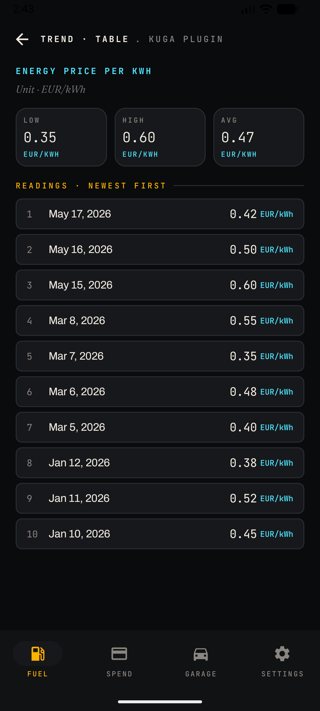 Trend table — energy price per kWh readings with low, high and average summary